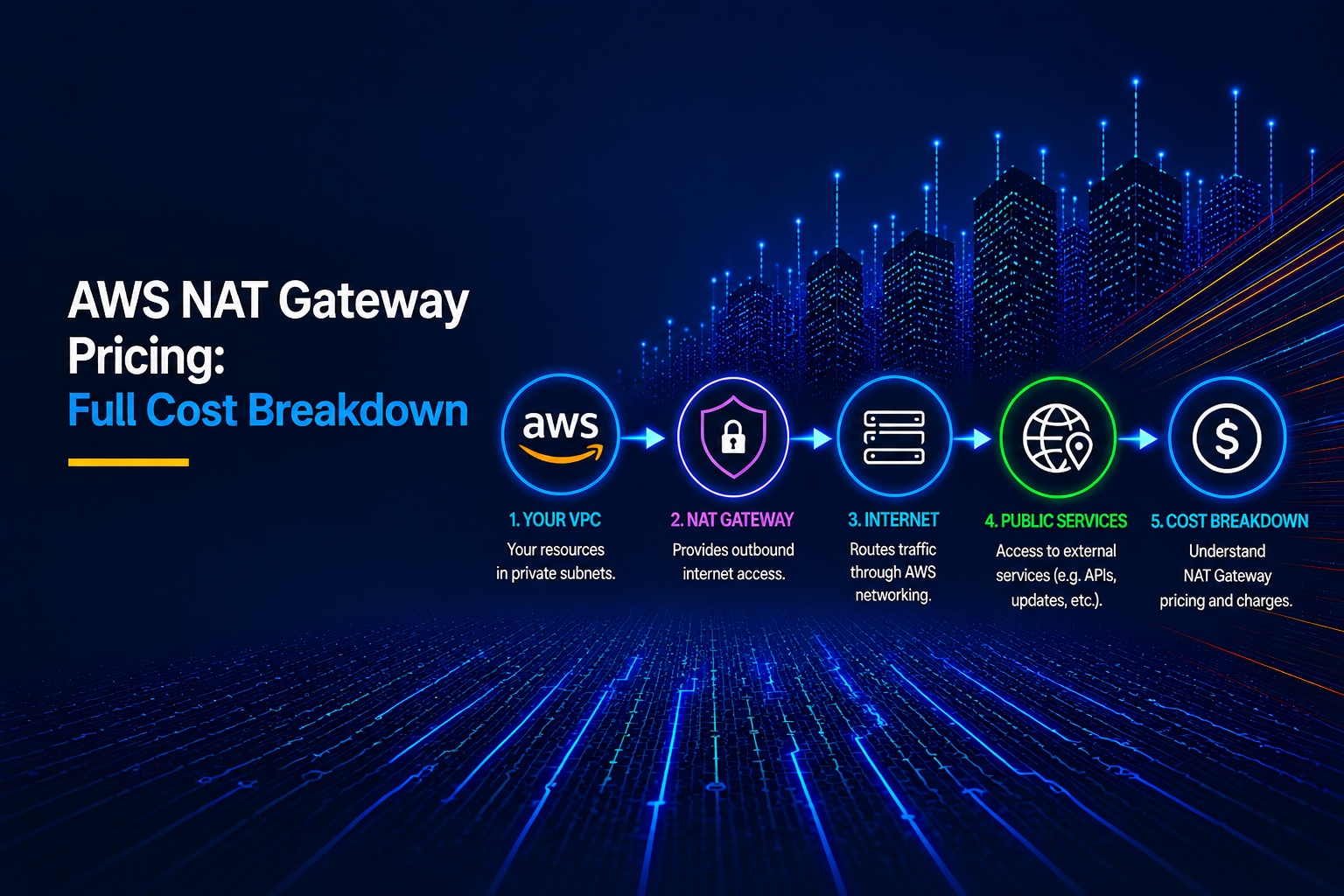 AWS NAT Gateway Pricing: Full Cost Breakdown + Free Calculator (2026) - OutboundGateway Blog